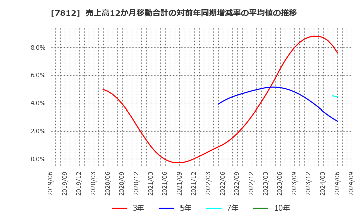 7812 (株)クレステック: 売上高12か月移動合計の対前年同期増減率の平均値の推移