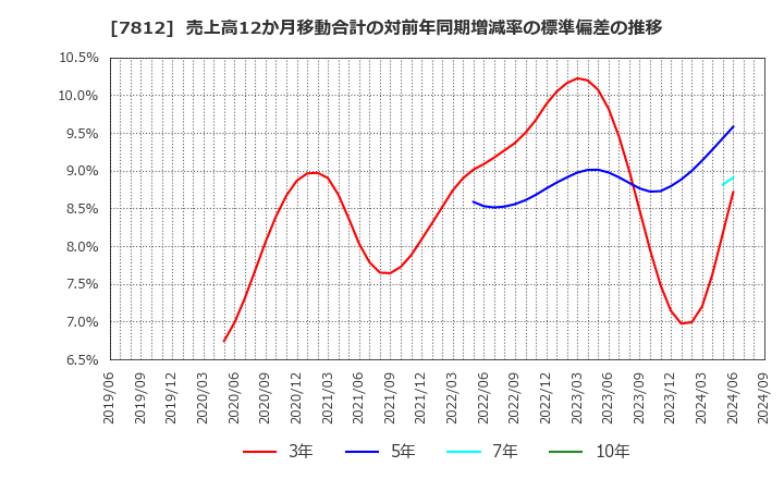 7812 (株)クレステック: 売上高12か月移動合計の対前年同期増減率の標準偏差の推移