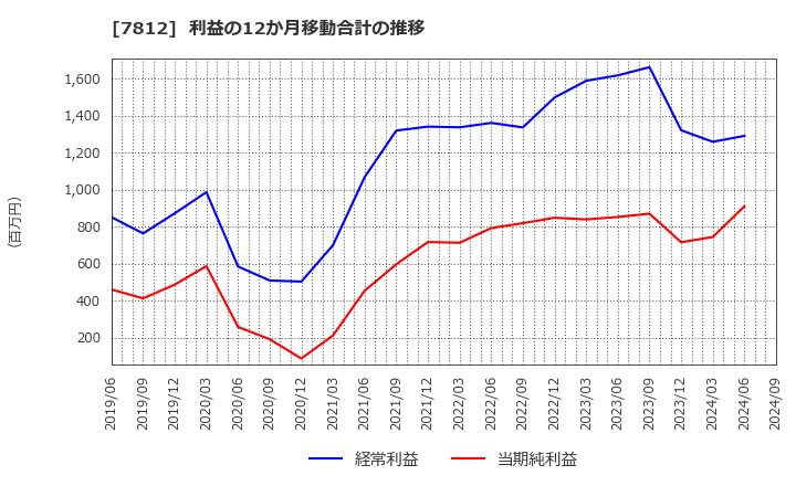 7812 (株)クレステック: 利益の12か月移動合計の推移