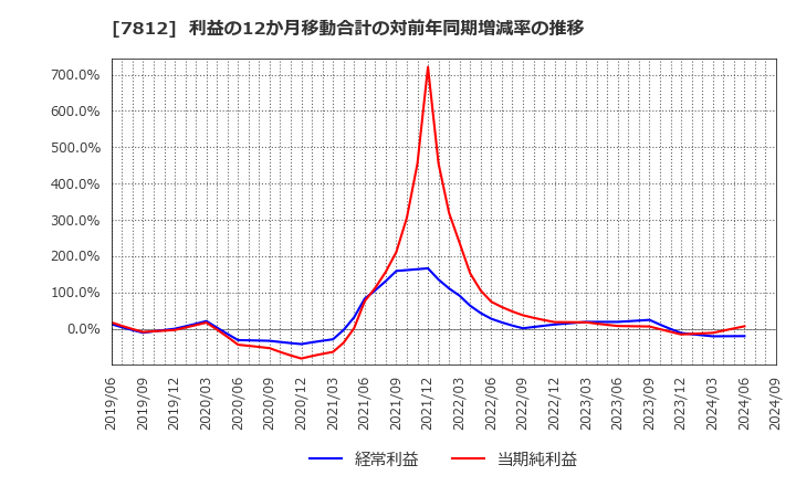 7812 (株)クレステック: 利益の12か月移動合計の対前年同期増減率の推移