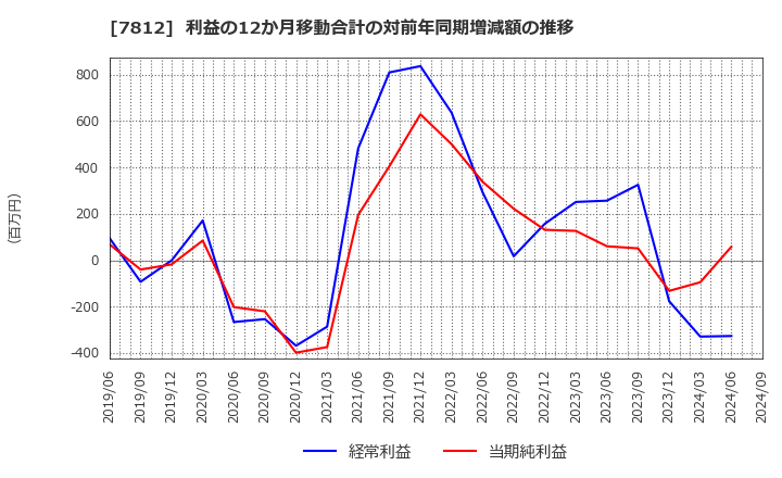 7812 (株)クレステック: 利益の12か月移動合計の対前年同期増減額の推移