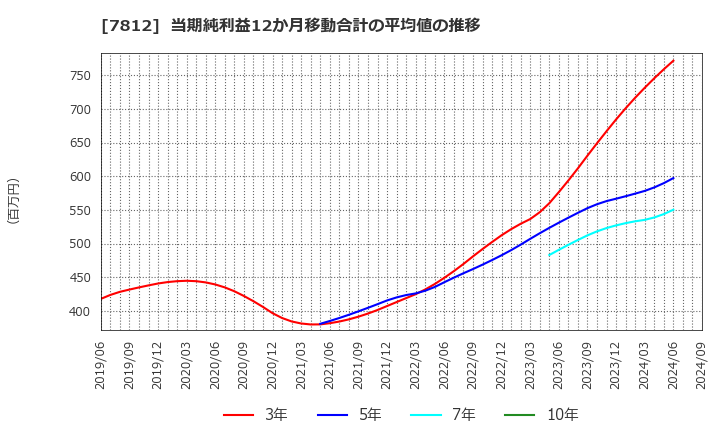 7812 (株)クレステック: 当期純利益12か月移動合計の平均値の推移