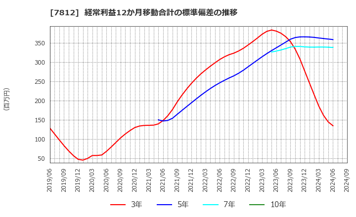 7812 (株)クレステック: 経常利益12か月移動合計の標準偏差の推移