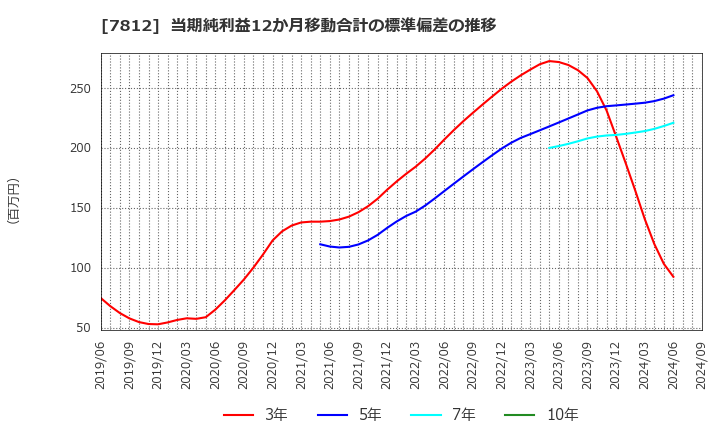 7812 (株)クレステック: 当期純利益12か月移動合計の標準偏差の推移