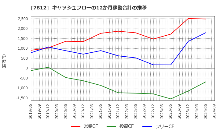 7812 (株)クレステック: キャッシュフローの12か月移動合計の推移