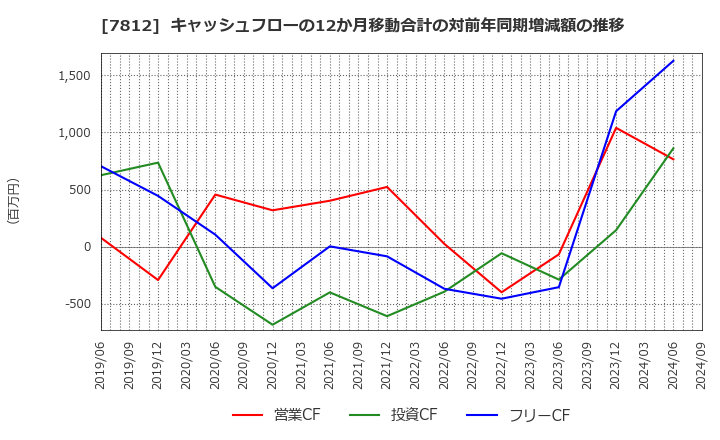 7812 (株)クレステック: キャッシュフローの12か月移動合計の対前年同期増減額の推移