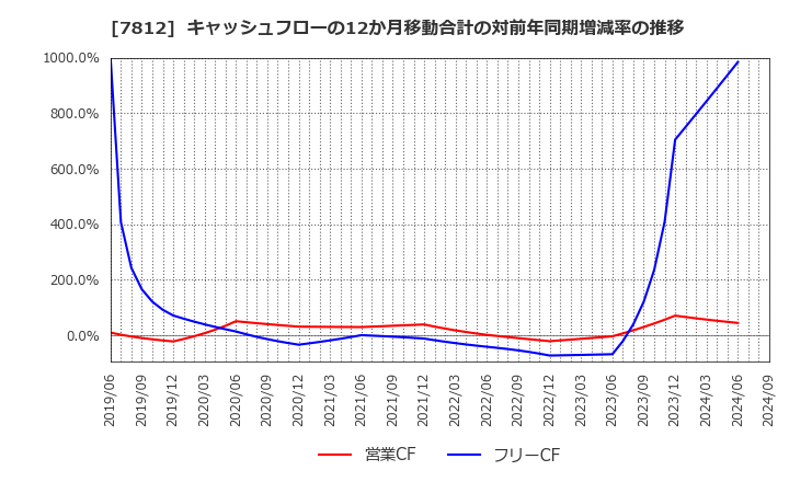 7812 (株)クレステック: キャッシュフローの12か月移動合計の対前年同期増減率の推移