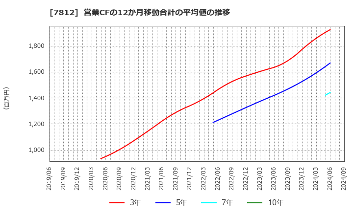 7812 (株)クレステック: 営業CFの12か月移動合計の平均値の推移