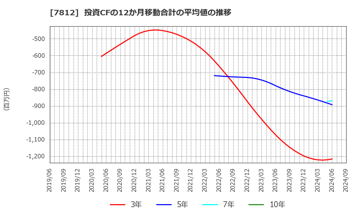 7812 (株)クレステック: 投資CFの12か月移動合計の平均値の推移