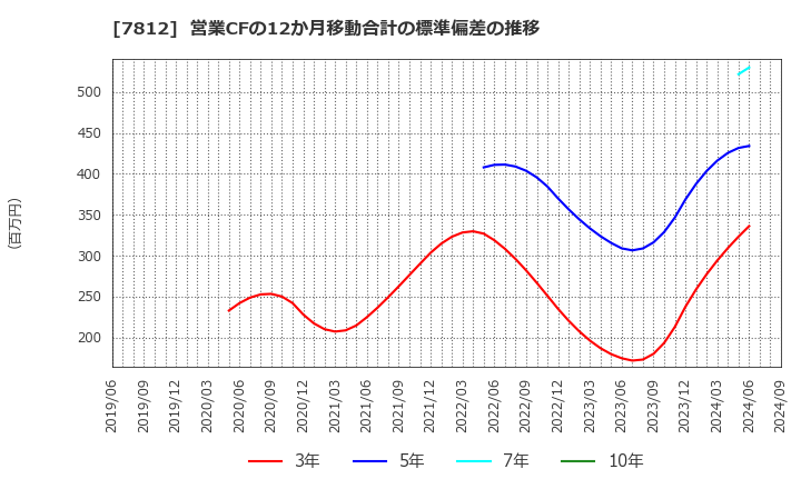 7812 (株)クレステック: 営業CFの12か月移動合計の標準偏差の推移