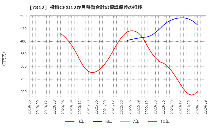 7812 (株)クレステック: 投資CFの12か月移動合計の標準偏差の推移