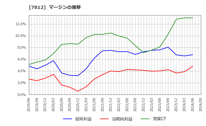 7812 (株)クレステック: マージンの推移