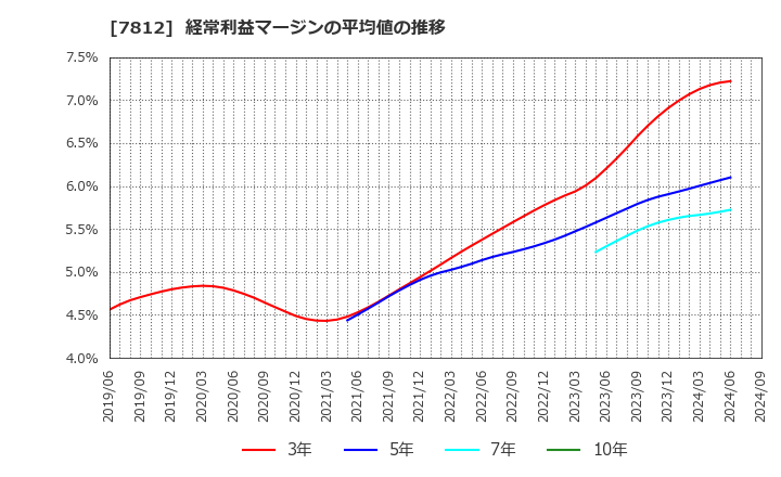 7812 (株)クレステック: 経常利益マージンの平均値の推移