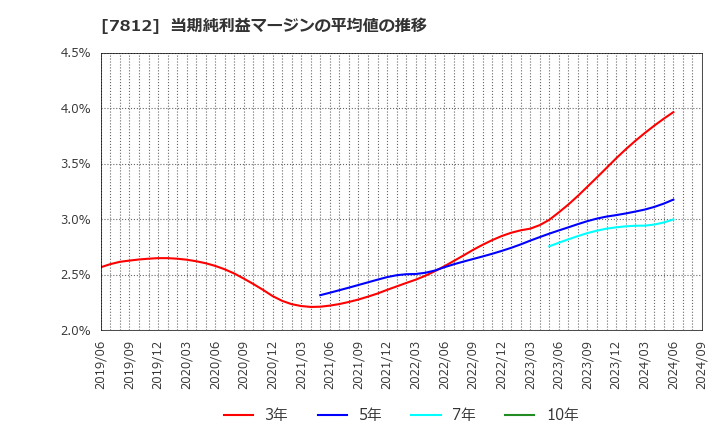 7812 (株)クレステック: 当期純利益マージンの平均値の推移