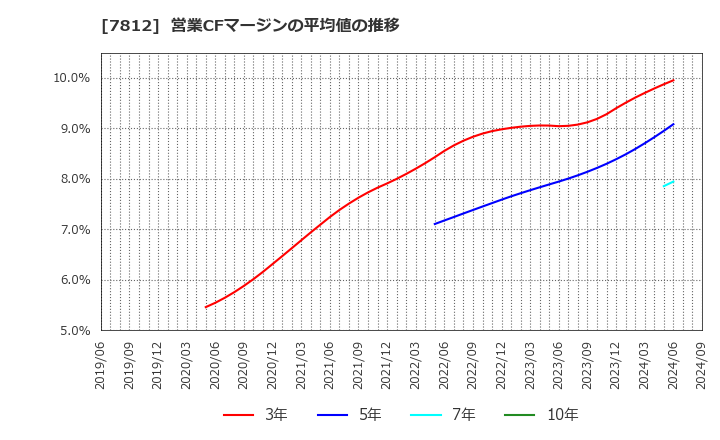 7812 (株)クレステック: 営業CFマージンの平均値の推移