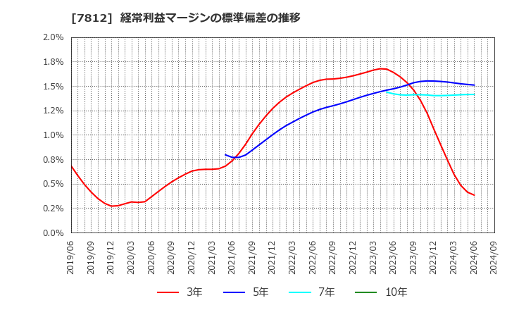 7812 (株)クレステック: 経常利益マージンの標準偏差の推移