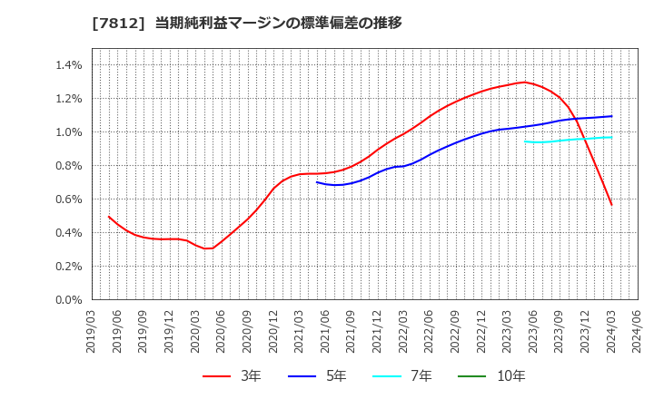 7812 (株)クレステック: 当期純利益マージンの標準偏差の推移