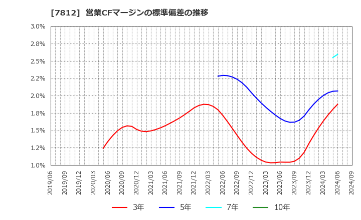 7812 (株)クレステック: 営業CFマージンの標準偏差の推移