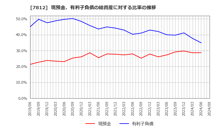 7812 (株)クレステック: 現預金、有利子負債の総資産に対する比率の推移