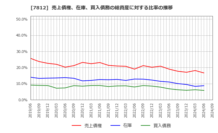 7812 (株)クレステック: 売上債権、在庫、買入債務の総資産に対する比率の推移