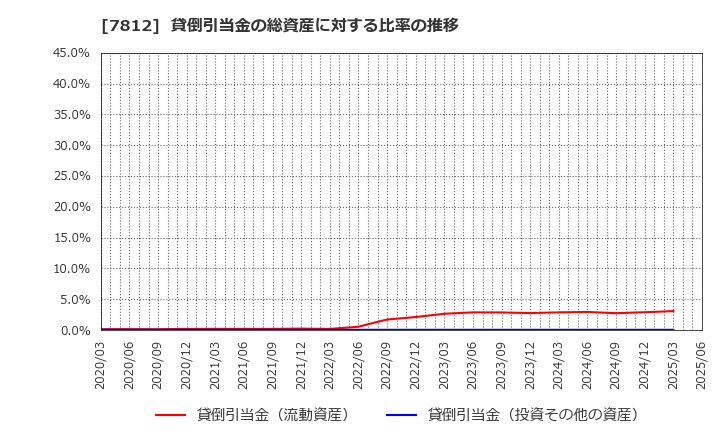 7812 (株)クレステック: 貸倒引当金の総資産に対する比率の推移