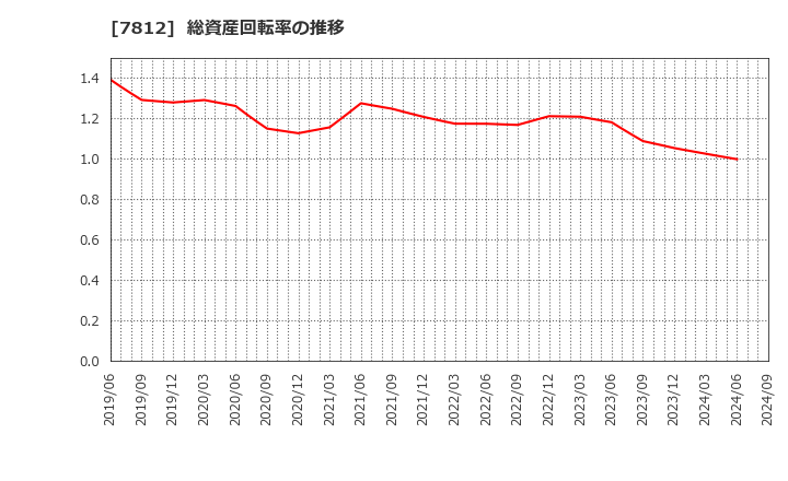 7812 (株)クレステック: 総資産回転率の推移