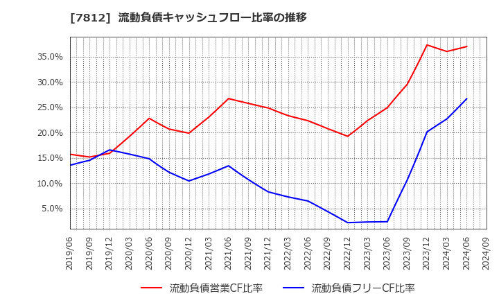 7812 (株)クレステック: 流動負債キャッシュフロー比率の推移