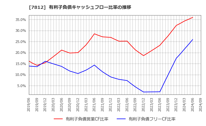 7812 (株)クレステック: 有利子負債キャッシュフロー比率の推移