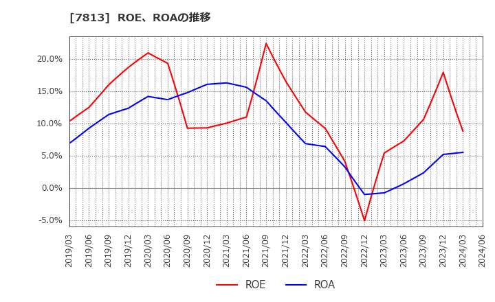 7813 (株)プラッツ: ROE、ROAの推移