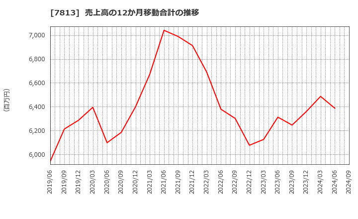 7813 (株)プラッツ: 売上高の12か月移動合計の推移