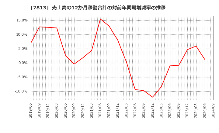 7813 (株)プラッツ: 売上高の12か月移動合計の対前年同期増減率の推移