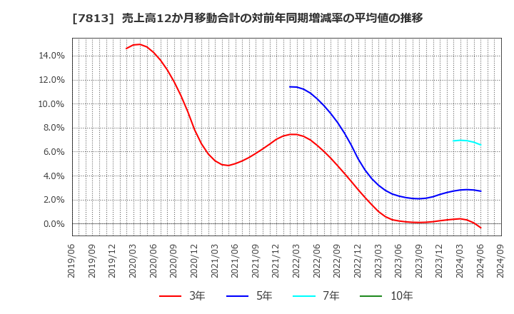 7813 (株)プラッツ: 売上高12か月移動合計の対前年同期増減率の平均値の推移