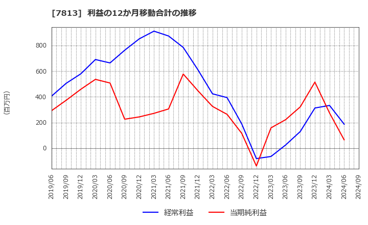 7813 (株)プラッツ: 利益の12か月移動合計の推移