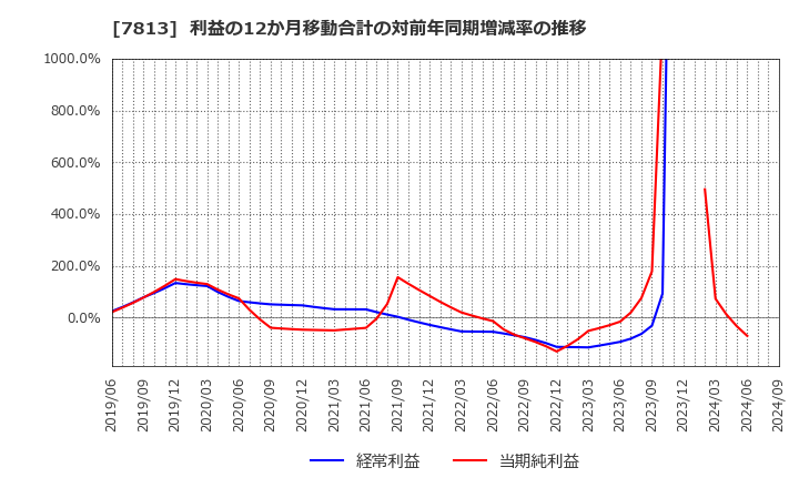 7813 (株)プラッツ: 利益の12か月移動合計の対前年同期増減率の推移