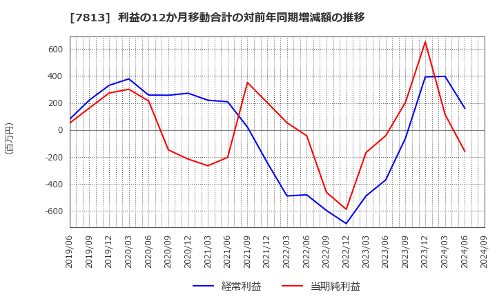 7813 (株)プラッツ: 利益の12か月移動合計の対前年同期増減額の推移