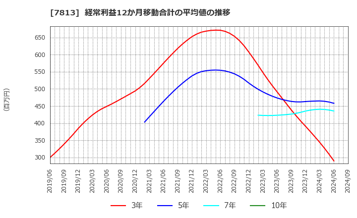 7813 (株)プラッツ: 経常利益12か月移動合計の平均値の推移