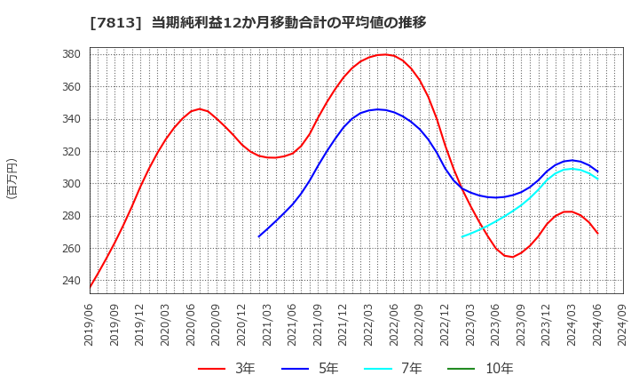 7813 (株)プラッツ: 当期純利益12か月移動合計の平均値の推移