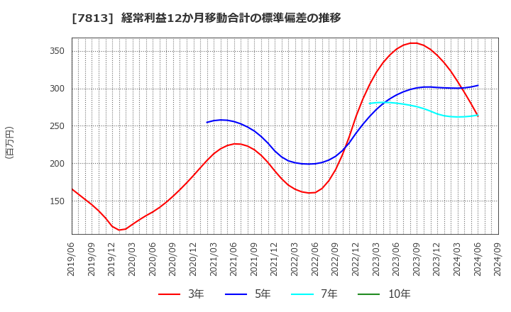 7813 (株)プラッツ: 経常利益12か月移動合計の標準偏差の推移