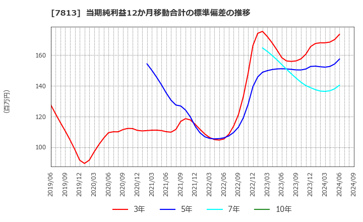 7813 (株)プラッツ: 当期純利益12か月移動合計の標準偏差の推移