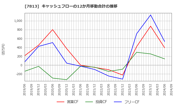 7813 (株)プラッツ: キャッシュフローの12か月移動合計の推移