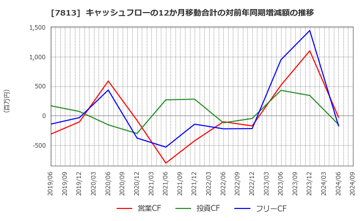 7813 (株)プラッツ: キャッシュフローの12か月移動合計の対前年同期増減額の推移