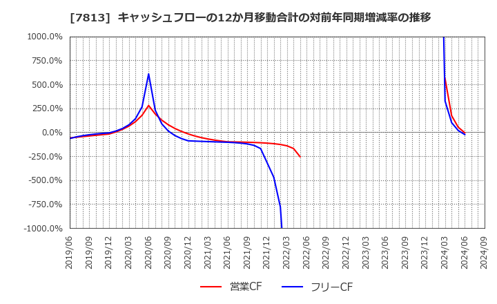 7813 (株)プラッツ: キャッシュフローの12か月移動合計の対前年同期増減率の推移