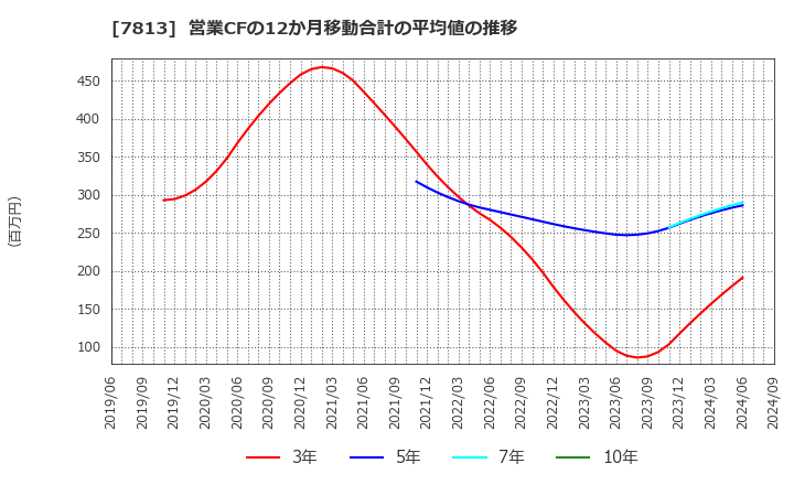 7813 (株)プラッツ: 営業CFの12か月移動合計の平均値の推移