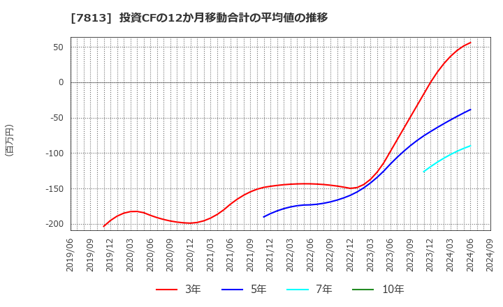 7813 (株)プラッツ: 投資CFの12か月移動合計の平均値の推移