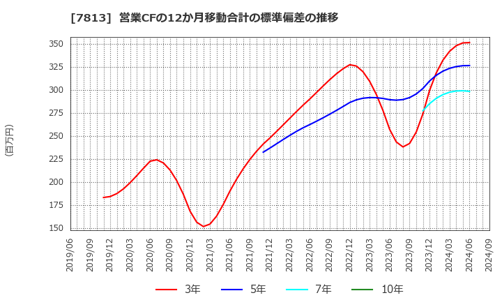 7813 (株)プラッツ: 営業CFの12か月移動合計の標準偏差の推移