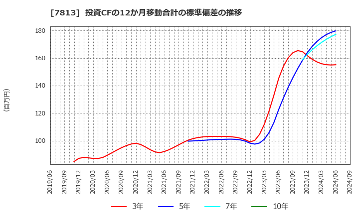 7813 (株)プラッツ: 投資CFの12か月移動合計の標準偏差の推移