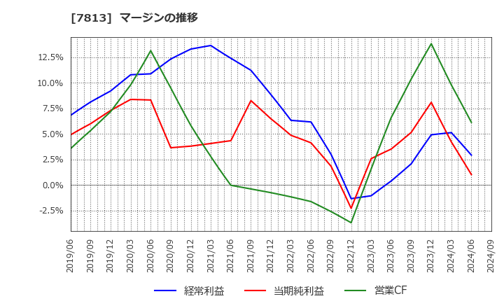 7813 (株)プラッツ: マージンの推移