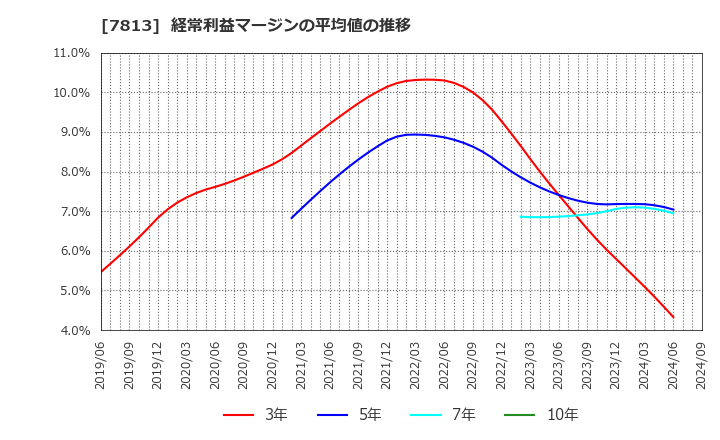 7813 (株)プラッツ: 経常利益マージンの平均値の推移