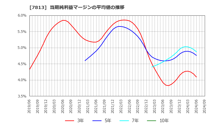 7813 (株)プラッツ: 当期純利益マージンの平均値の推移