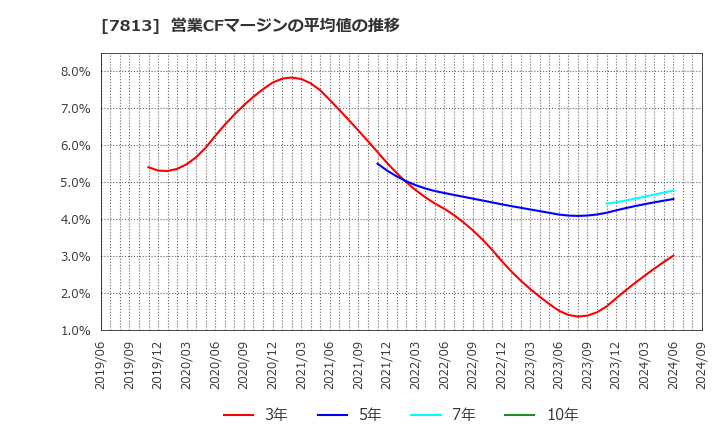 7813 (株)プラッツ: 営業CFマージンの平均値の推移